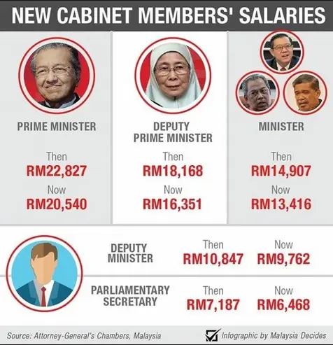 Senarai Gaji Menteri di Malaysia 2020