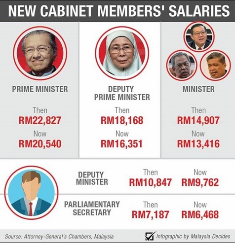 senarai gaji menteri malaysia